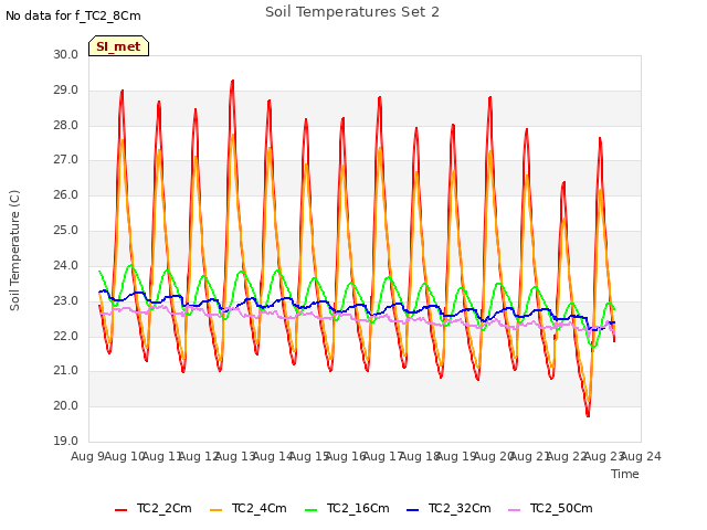 plot of Soil Temperatures Set 2