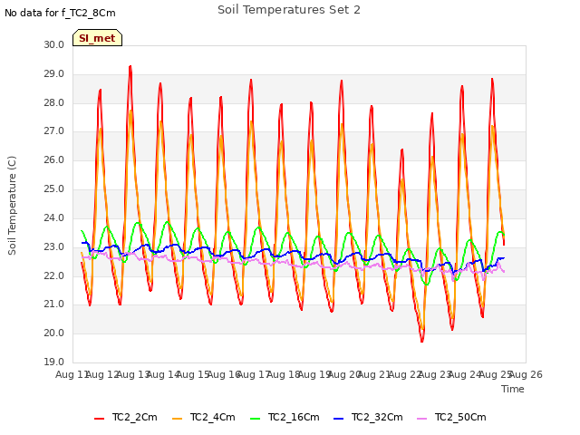 plot of Soil Temperatures Set 2