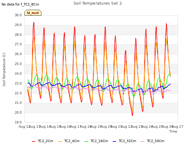 plot of Soil Temperatures Set 2