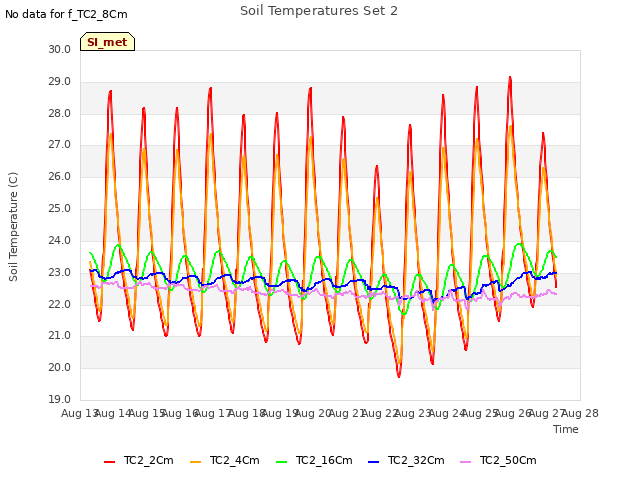 plot of Soil Temperatures Set 2