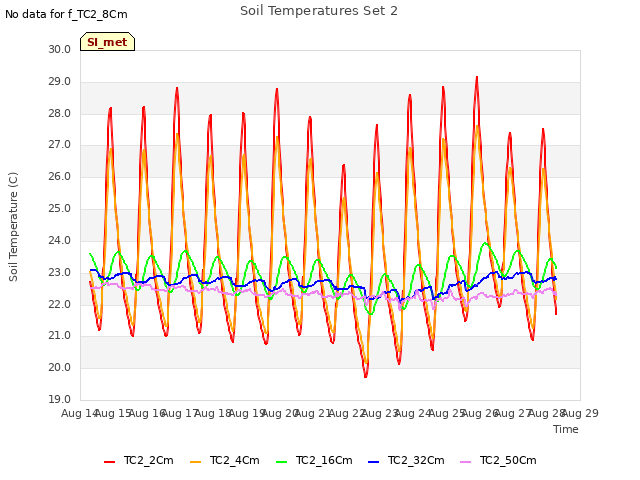 plot of Soil Temperatures Set 2
