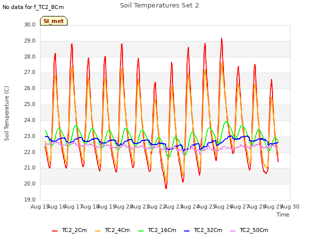 plot of Soil Temperatures Set 2