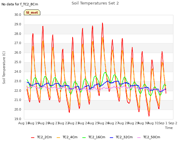 plot of Soil Temperatures Set 2