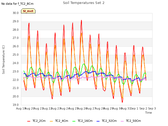 plot of Soil Temperatures Set 2