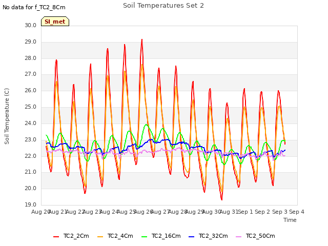 plot of Soil Temperatures Set 2