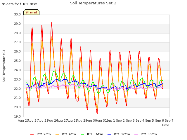 plot of Soil Temperatures Set 2