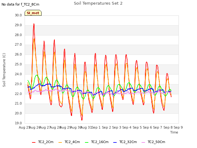 plot of Soil Temperatures Set 2