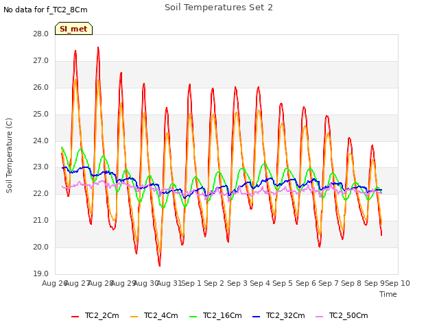 plot of Soil Temperatures Set 2