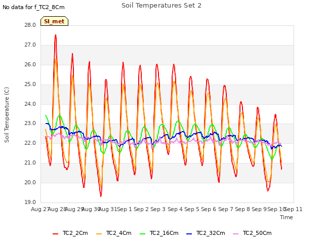 plot of Soil Temperatures Set 2