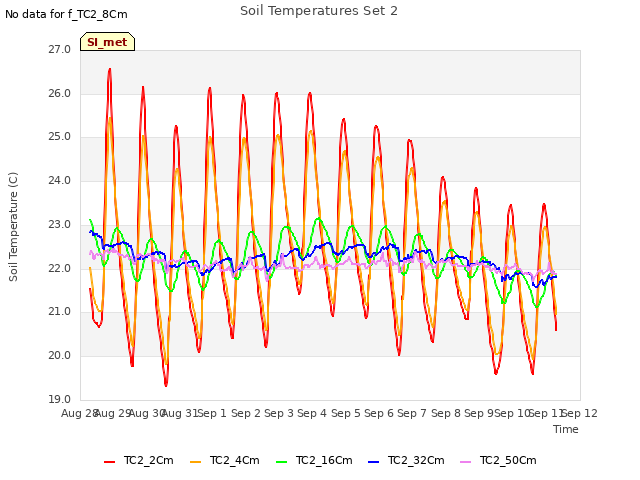 plot of Soil Temperatures Set 2