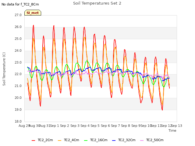 plot of Soil Temperatures Set 2