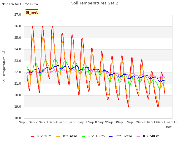 plot of Soil Temperatures Set 2