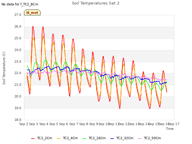 plot of Soil Temperatures Set 2