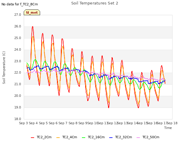 plot of Soil Temperatures Set 2