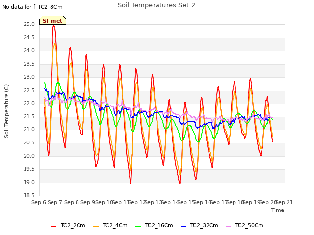 plot of Soil Temperatures Set 2