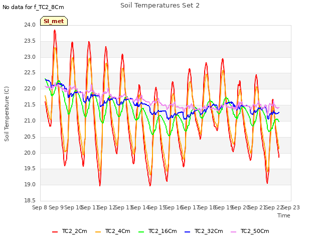 plot of Soil Temperatures Set 2