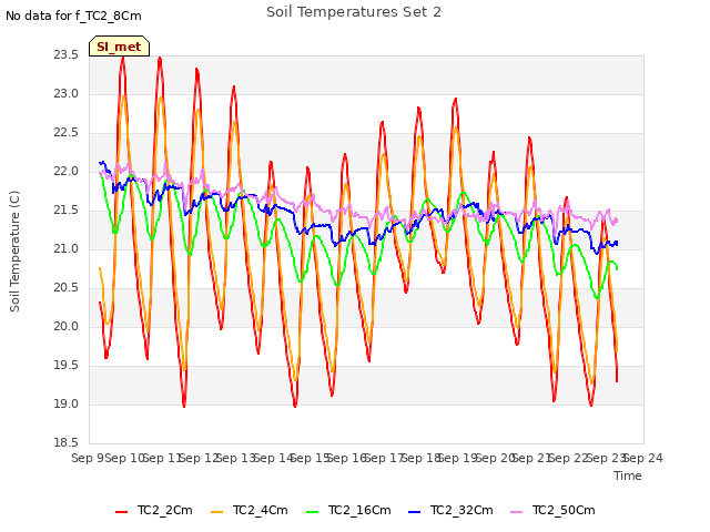 plot of Soil Temperatures Set 2