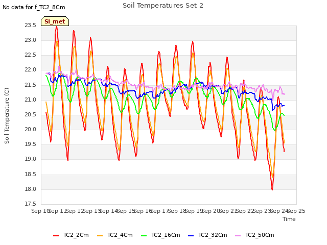 plot of Soil Temperatures Set 2