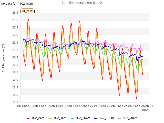 plot of Soil Temperatures Set 2