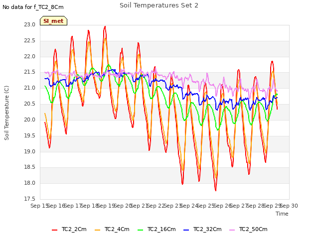 plot of Soil Temperatures Set 2