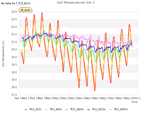 plot of Soil Temperatures Set 2