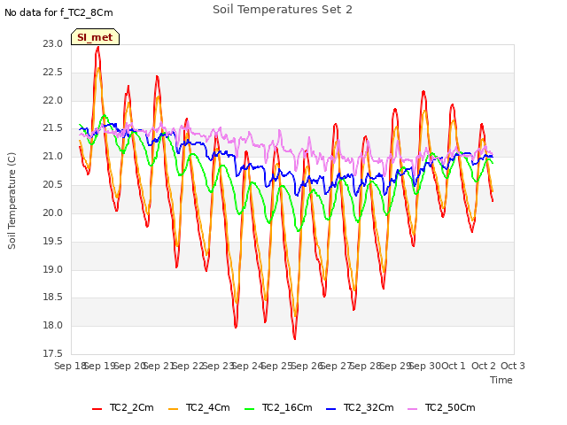 plot of Soil Temperatures Set 2