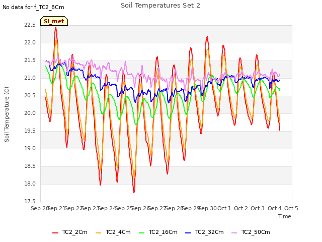 plot of Soil Temperatures Set 2