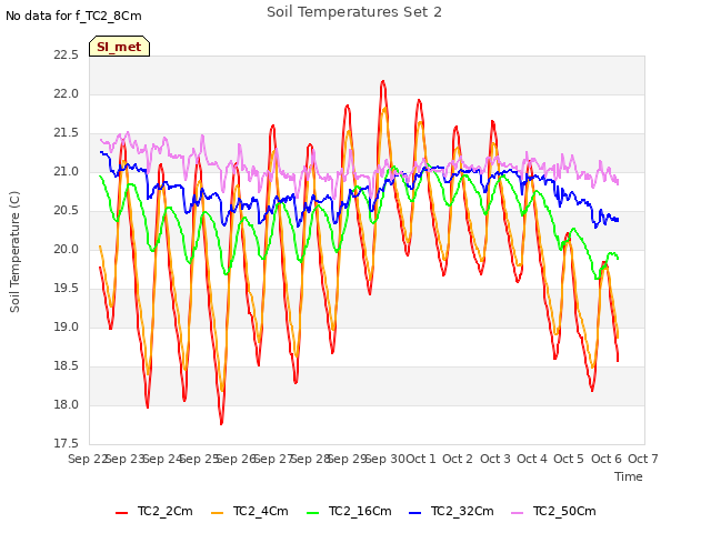 plot of Soil Temperatures Set 2