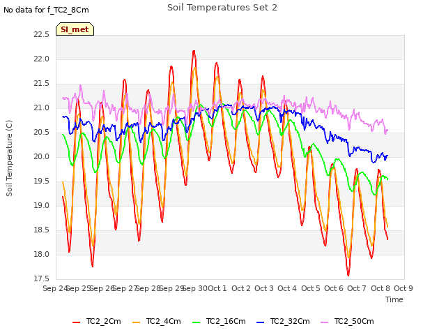 plot of Soil Temperatures Set 2