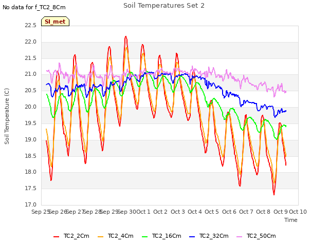 plot of Soil Temperatures Set 2