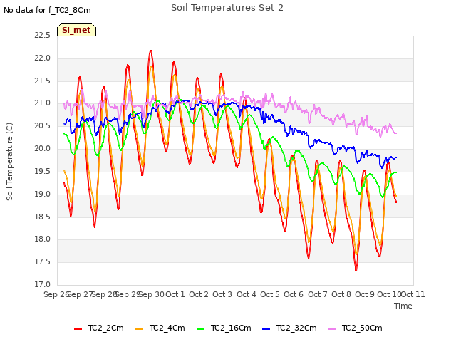 plot of Soil Temperatures Set 2