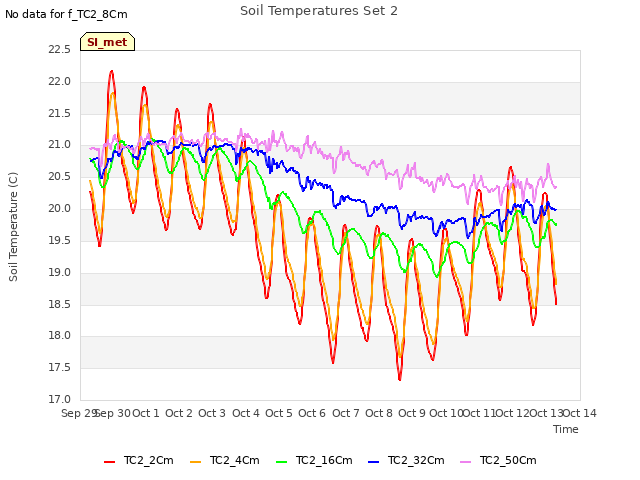 plot of Soil Temperatures Set 2