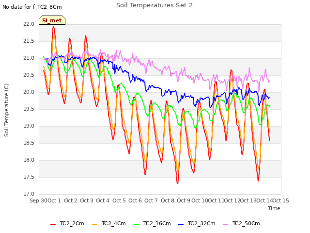 plot of Soil Temperatures Set 2