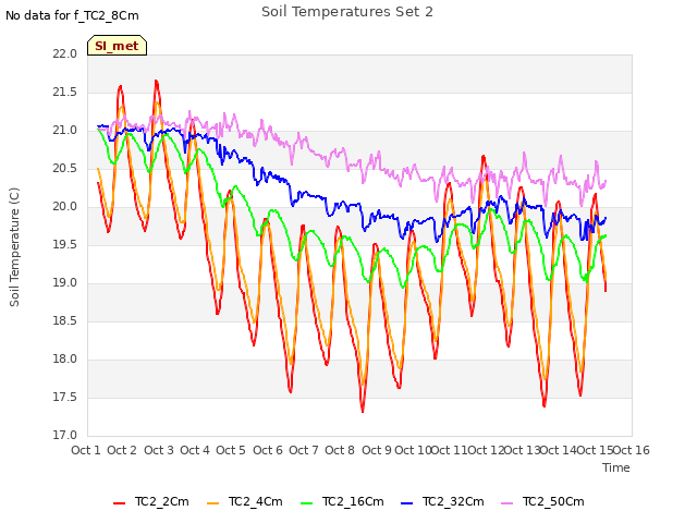 plot of Soil Temperatures Set 2
