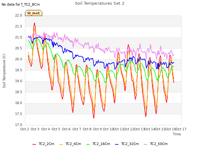 plot of Soil Temperatures Set 2