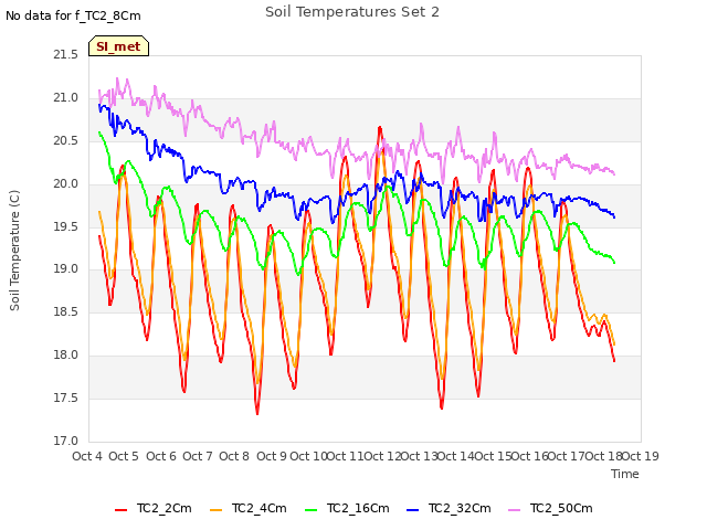 plot of Soil Temperatures Set 2