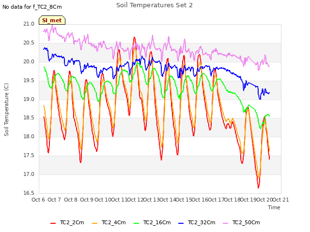 plot of Soil Temperatures Set 2