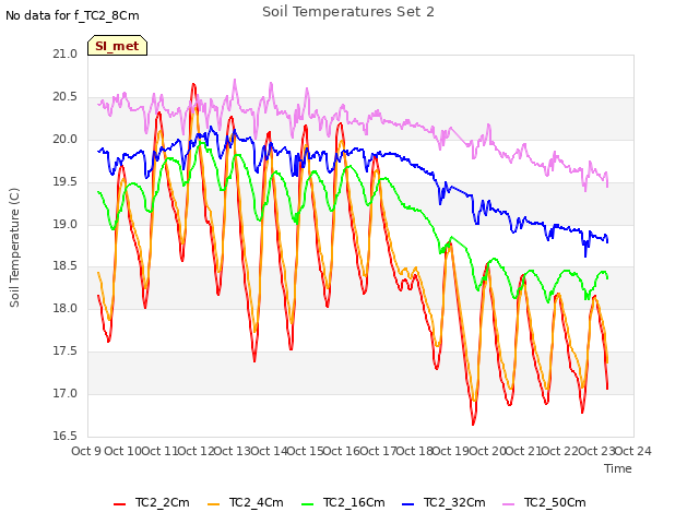 plot of Soil Temperatures Set 2