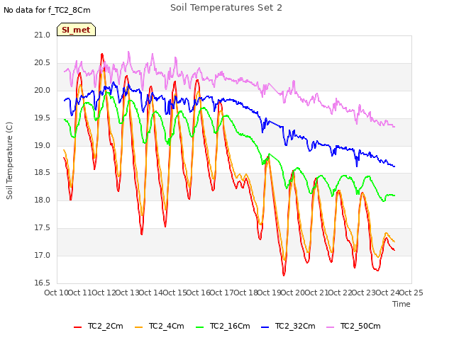 plot of Soil Temperatures Set 2