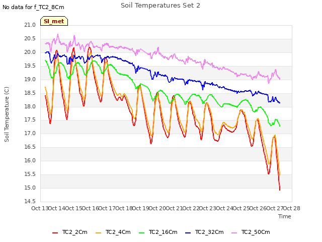 plot of Soil Temperatures Set 2