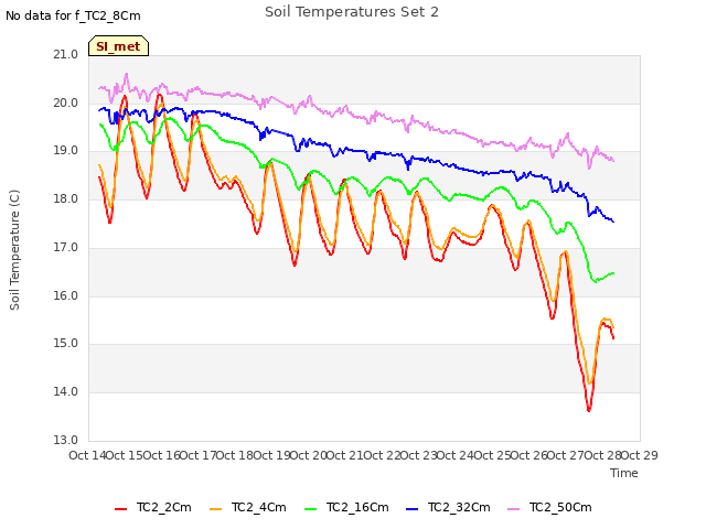 plot of Soil Temperatures Set 2