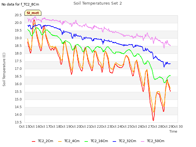 plot of Soil Temperatures Set 2