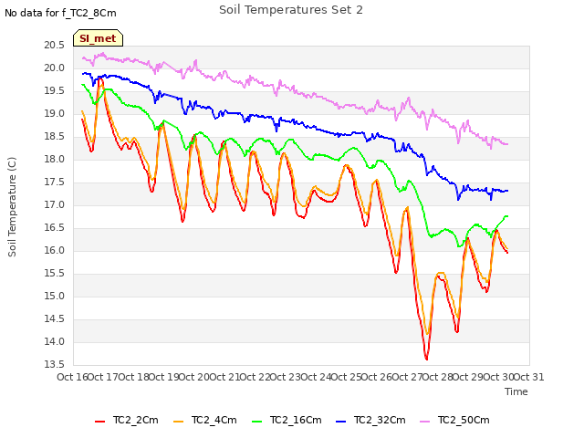 plot of Soil Temperatures Set 2