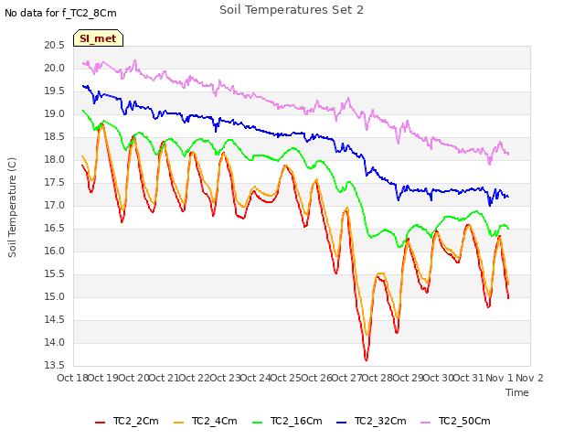 plot of Soil Temperatures Set 2