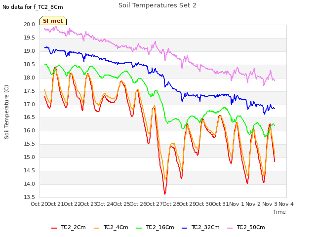 plot of Soil Temperatures Set 2