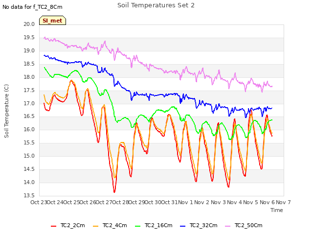 plot of Soil Temperatures Set 2