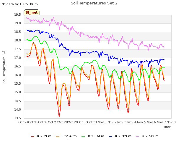 plot of Soil Temperatures Set 2