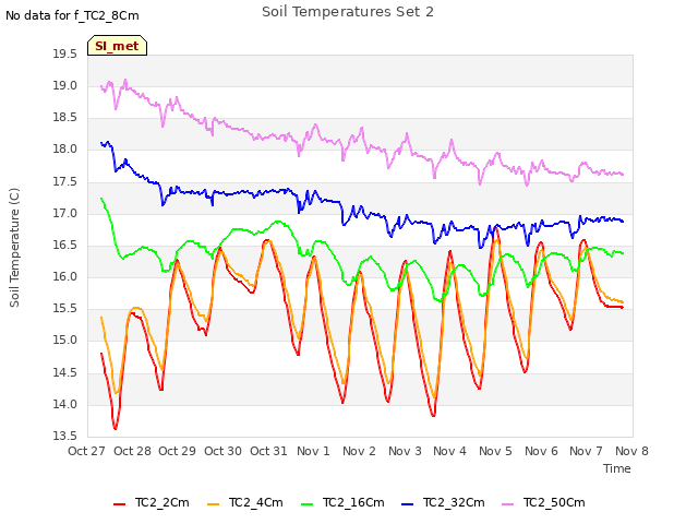 plot of Soil Temperatures Set 2