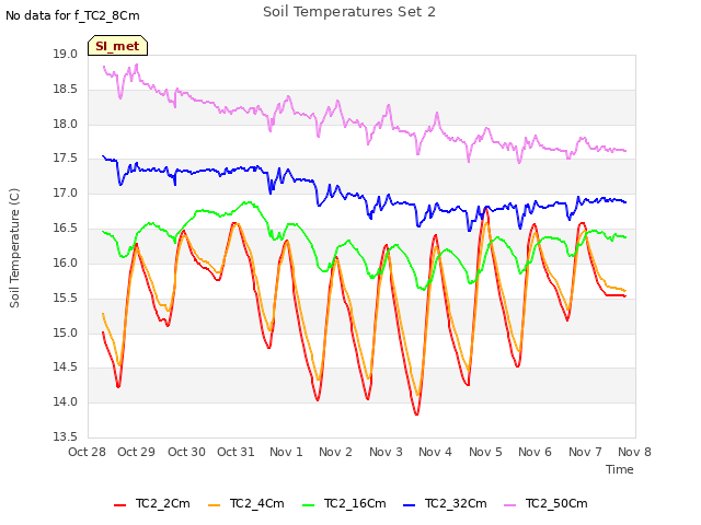 plot of Soil Temperatures Set 2