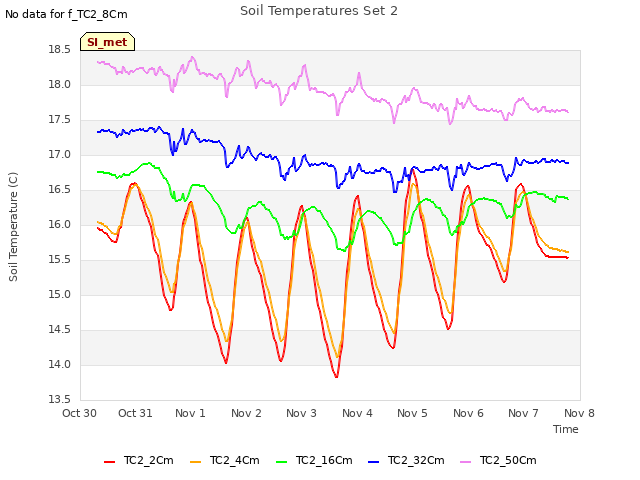 plot of Soil Temperatures Set 2